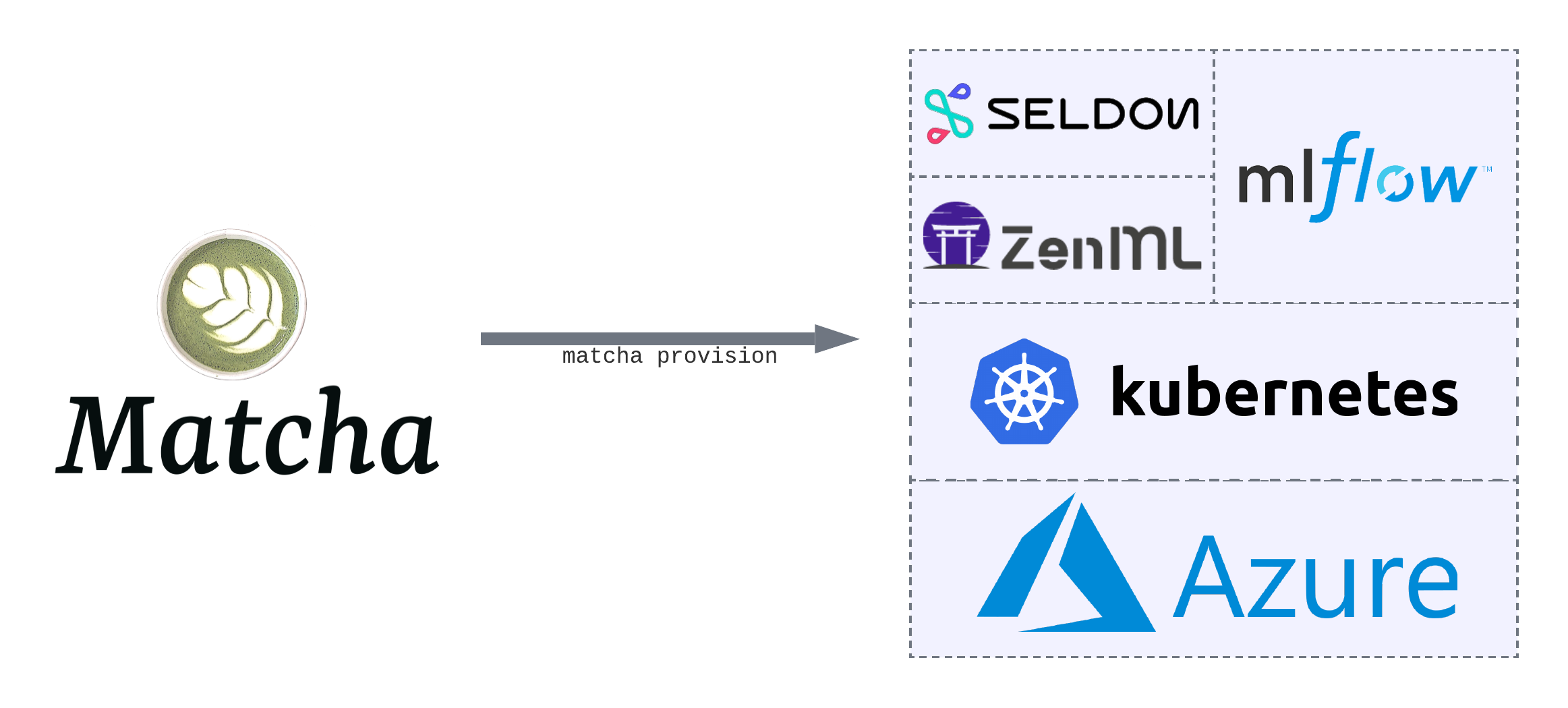 Diagram illustrating how Matcha provisions a stack of MLOps tools on top of Kubernetes